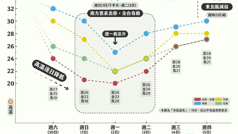 先轉涼再下雨！專家：將近一週的濕涼
