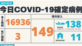 新北5810例最多　雙北合計逼近萬（圖／指揮中心）