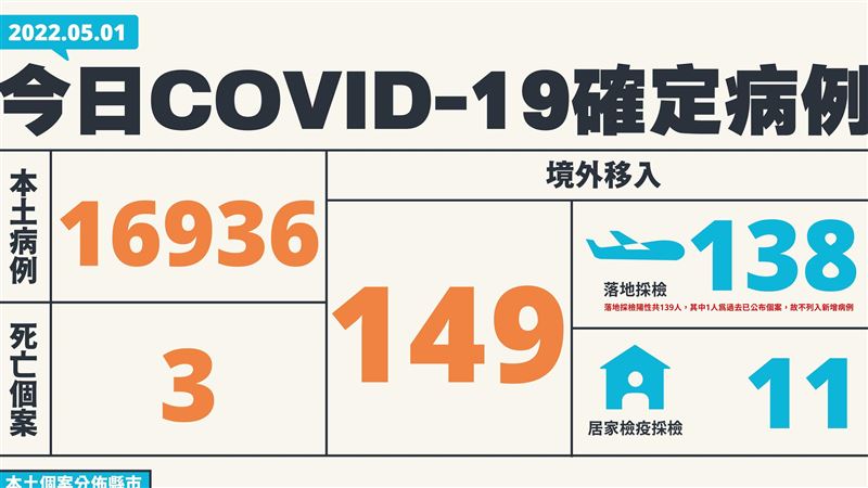 新北5810例最多　雙北合計逼近萬