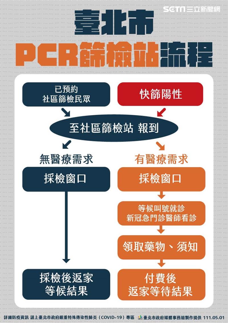 台北疫報。(圖/北市府提供)