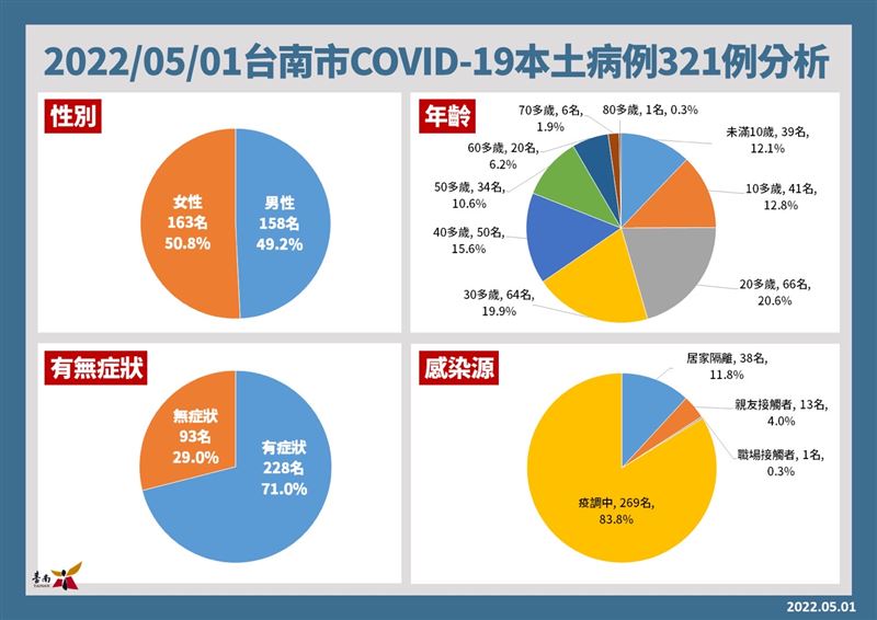 南市府1日公布確診者年齡比例，20歲以下個案有24.9％。（圖／翻攝畫面）