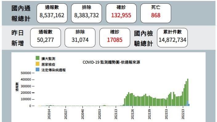 獨／病例數遭疑校正回歸　莊人祥回應