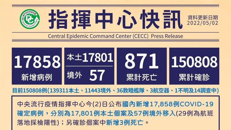 不斷更新／本土增17801例、3死