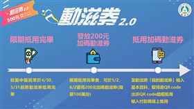體育署加碼送200元動滋券。（圖／翻攝自體育署）