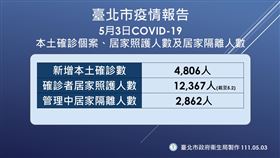 ▲北市疫情。（圖／北市衛生局提供）
