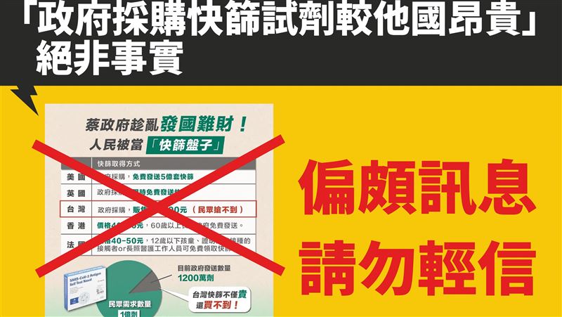 台灣的快篩比較貴？指揮中心曬成本價