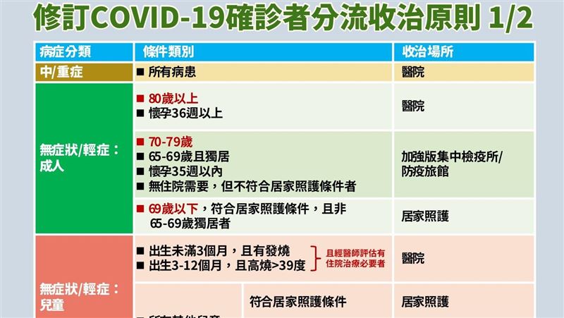 無症狀輕症調整！80歲以上才送醫