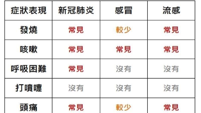一張圖分辨你是普通感冒還是新冠