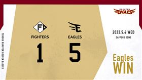 ▲東北樂天6連勝。（圖／取自東北樂天FB）