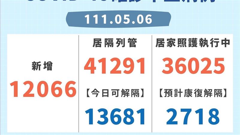 新／新北+12066！陽性率68%