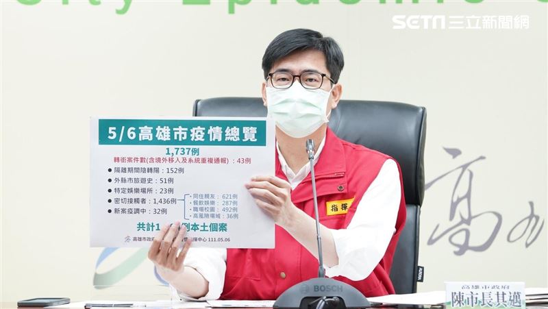 新／高雄＋1694！陳其邁罵他缺德