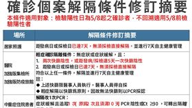確診個案解隔條件修訂摘要。（圖／指揮中心提供）