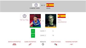 ▲戴資穎拔得頭籌率中華女團4：1力退西班牙奪湯優盃首勝。（圖／翻攝自湯優盃官網）
