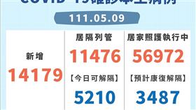 0509新北市防疫記者會圖表(圖/新北市衛生局提供)