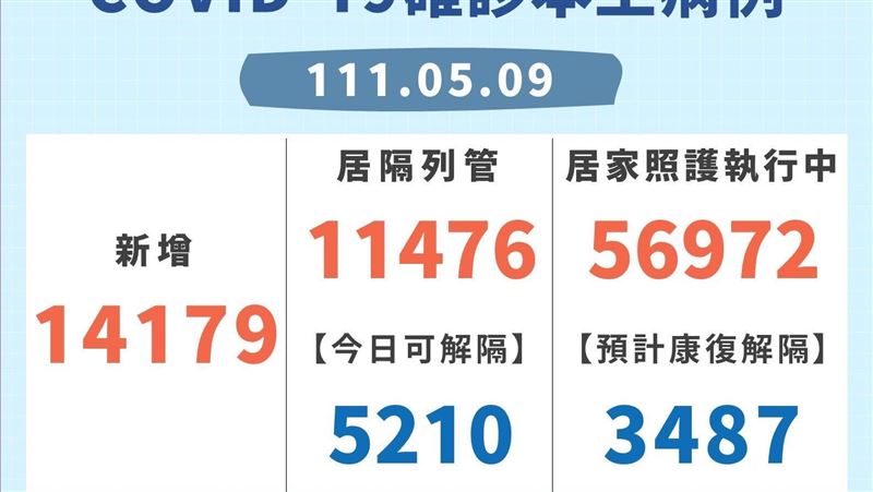 新北+14179！侯友宜曝下降原因