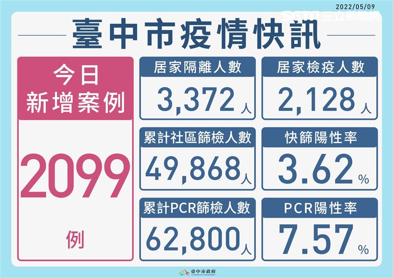 新／台中+2099！急推診所得來速