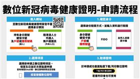 我國「數位新冠病毒健康證明」系統將增加顯示身分證字號資料之需求