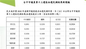 民進黨台中市議員地13選區初選民調（民進黨提供）