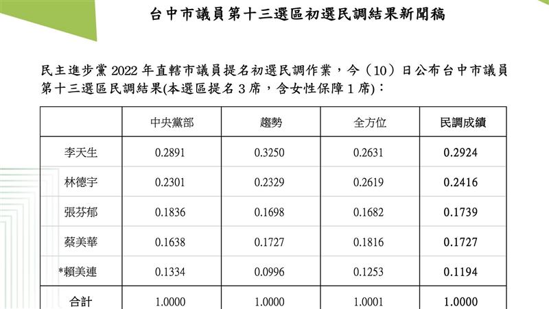 綠台中議員初選　張芬郁搶進最後一席