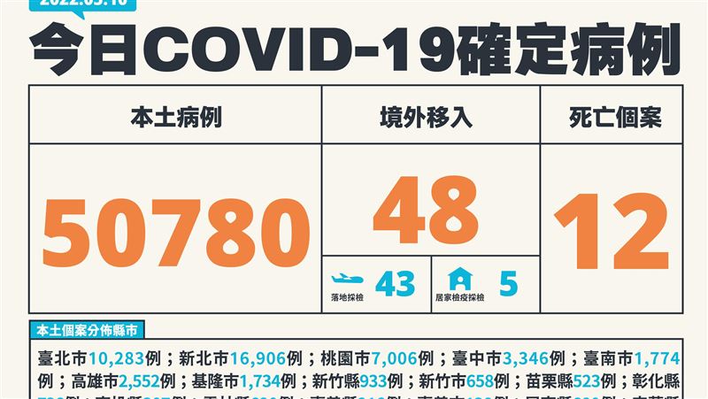 新／本土破5萬！北市+10283