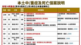 今日中重症個案。（圖／指揮中心提供）