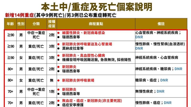 新／中重症＋48！2人因車禍驗陽性