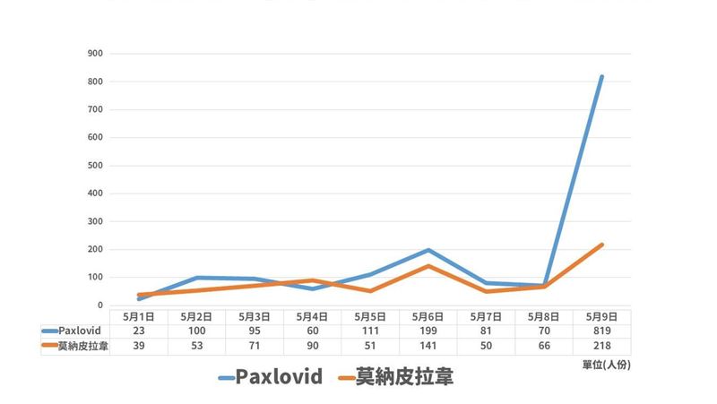 口服藥用量創新高　羅：可送藥到宅了