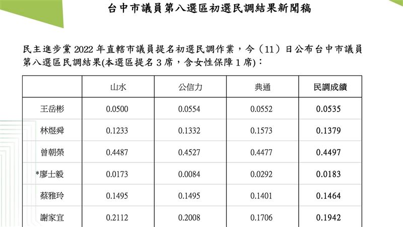 綠台中議員初選　曾朝榮拿近半支持度