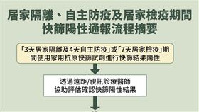 陳時中今日說明「居家隔離、自主防疫及居家檢疫期間快篩陽性通報流程摘要」。（圖／指揮中心提供）