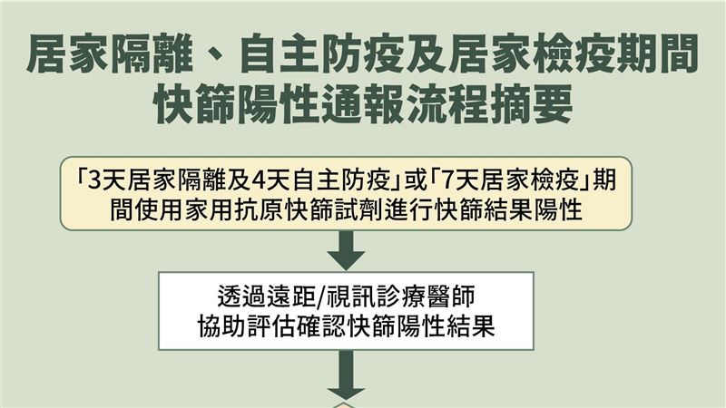 快篩陽＝確診上路！視訊診療4大步驟