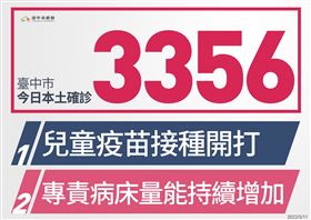 台中+3356！5重症2沒打過疫苗（圖／翻攝畫面）