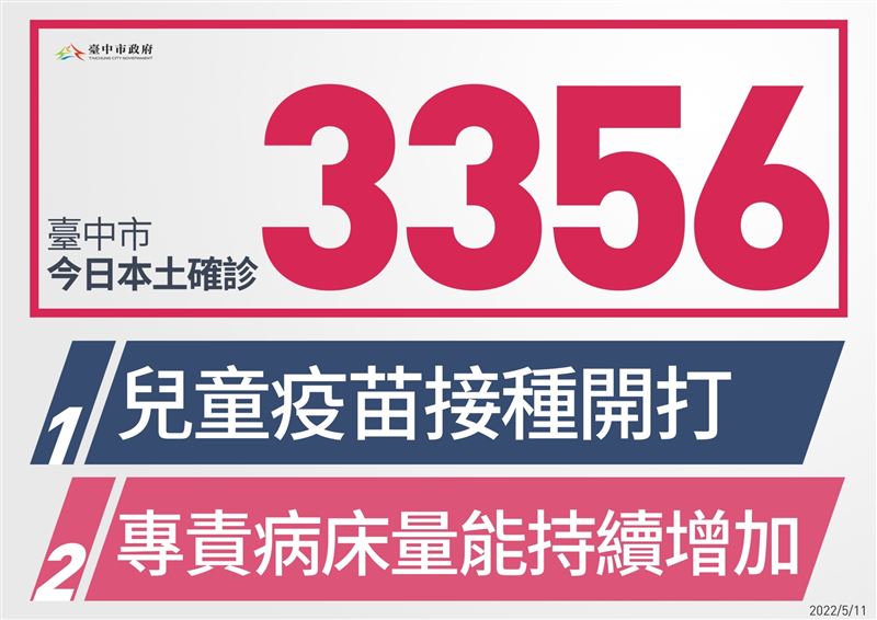 台中+3356！5重症2沒打過疫苗