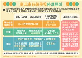 0511台北市疫情圖表。(圖/台北市政府提供)