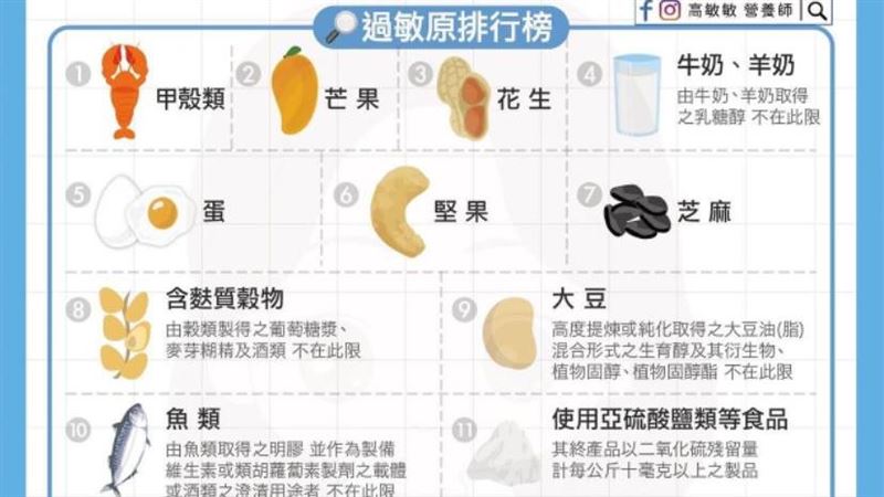 快避開！11大食物過敏原排行一次看