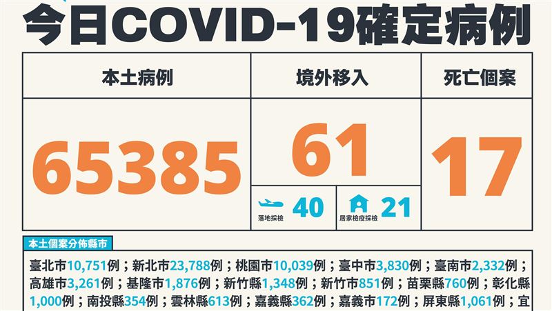 新／本土+65385　各縣市分布曝