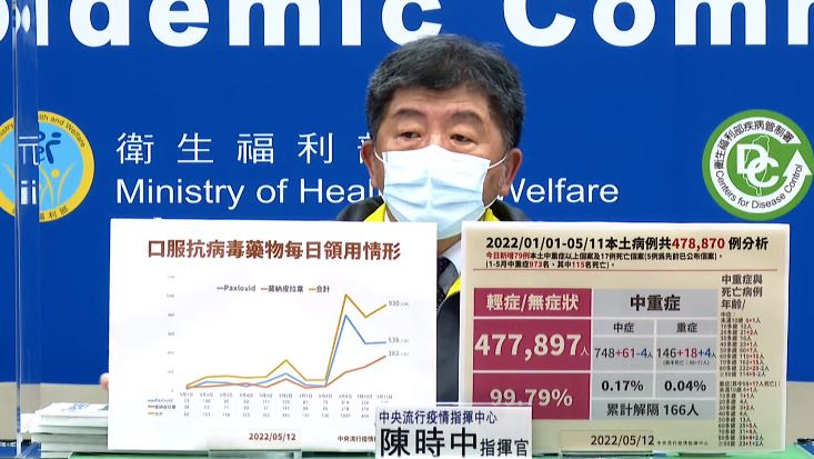 抗病毒藥用量創新高　將加強提供這藥