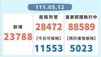新北+23788！侯友宜槓中央這點