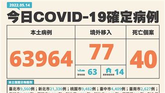 新／本土＋63964！病歿＋40