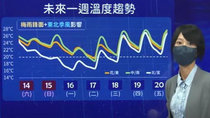 北台灣週一起「剩20度」衣服怎穿？