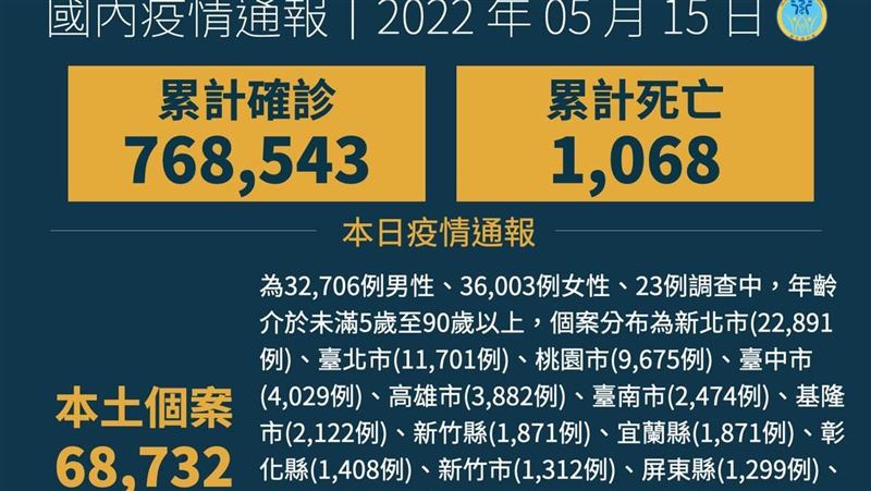 不斷更新／本土＋68732、19歿