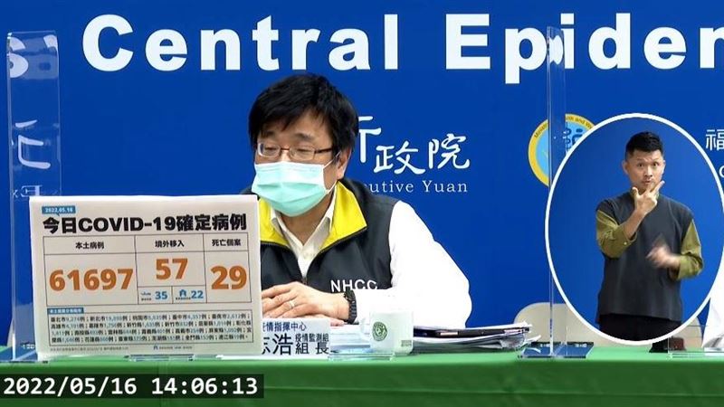 新／增29病歿！本土＋61697例