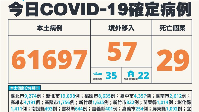 本土+61697　新北1.9萬最多