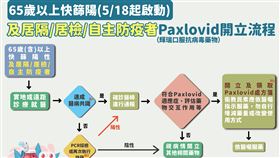 四類人快篩陽＝確診。（圖／指揮中心提供）