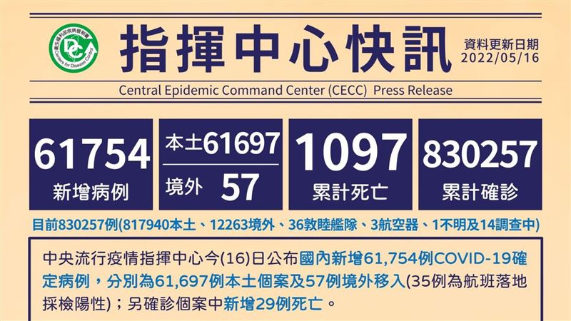 不斷更新／本土＋61697、29歿