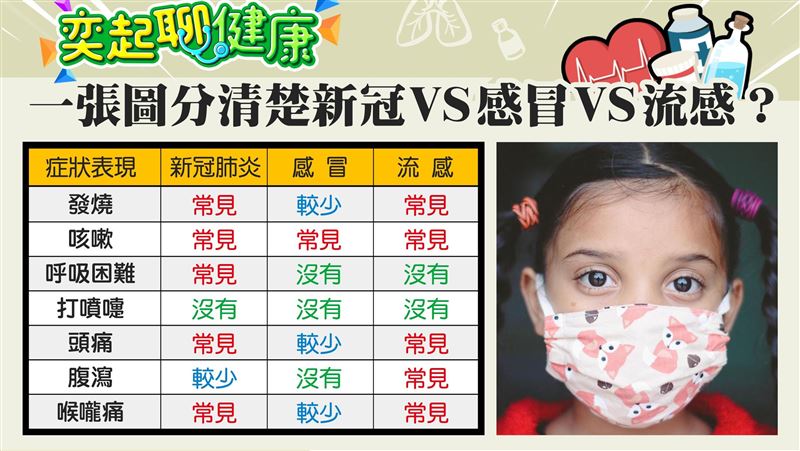 陳時中確診　一張圖教分辨是不是新冠