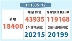 0517侯友宜新北市防疫記者會圖表（圖／新北市政府提供）
