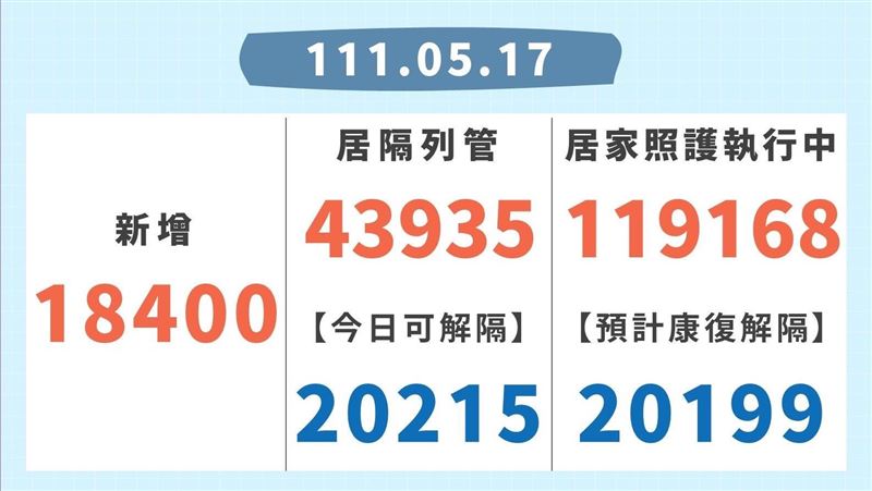 新北+18400！侯友宜：戒慎恐懼
