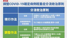 調整COVID-19確定病例輕重症分流收治原則。（圖／指揮中心提供）