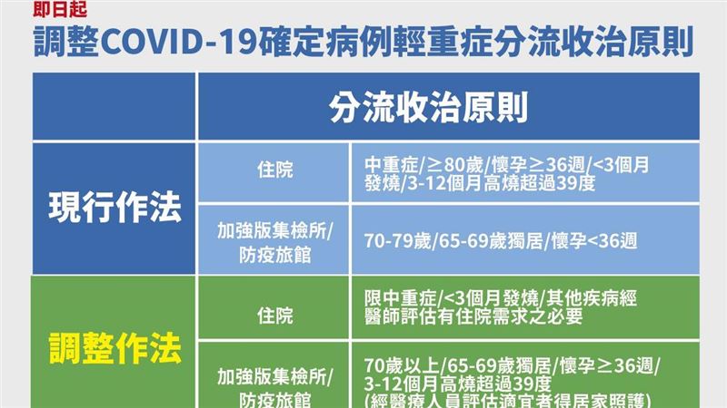 保留病床！1圖懂4類人不能住院