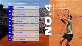 ▲西西帕斯（Stefanos Tsitsipas）最新的世界排名超越納達爾（Rafael Nadal）上升到第4位。（圖／翻攝自ATP Tour推特）
